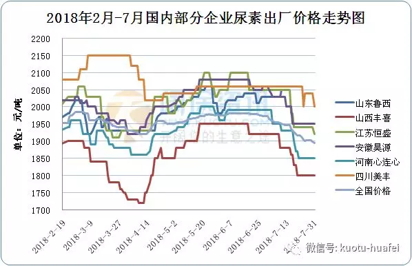 市场空了，出货少了，尿素即将理性回归至2000以上