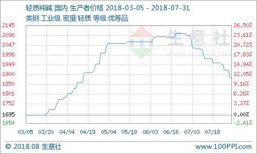 七月纯碱价格偏弱运行