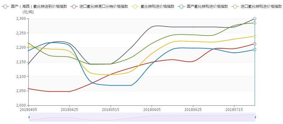 中价·柴达木氯化钾价格指数（CKI）