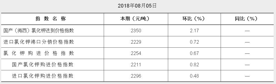 中价柴达木氯化钾价格指数（CKI） 2018年08月05日
