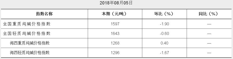 中价柴达木纯碱价08月05日