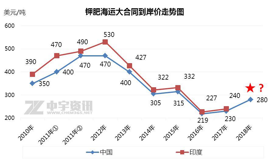 钾肥：进口成本高 钾肥高位运行