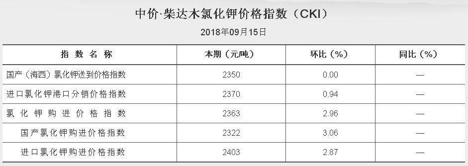 中价 柴达木氯化钾价格指数 2018.9.15（CKI）
