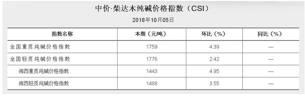 2018.10.05中价•柴达木纯碱价格指数（CKI）