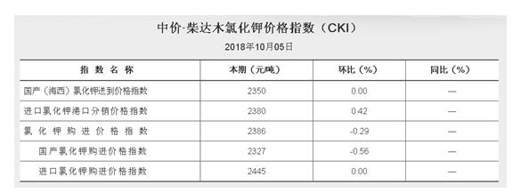 2018.10.05中价•柴达木氯化钾价格指数（CKI）
